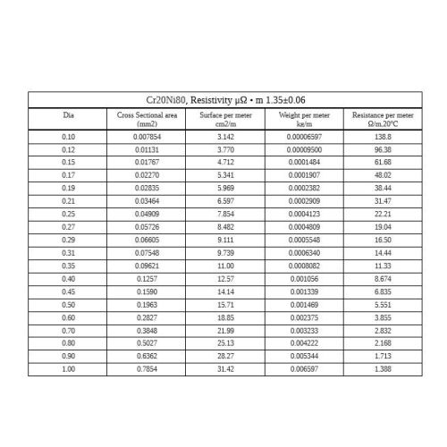 Nichrome 0,05-5mm odporový drát 2.4869 NiCr 80/20 Cronix topný drát 1-500 metrů