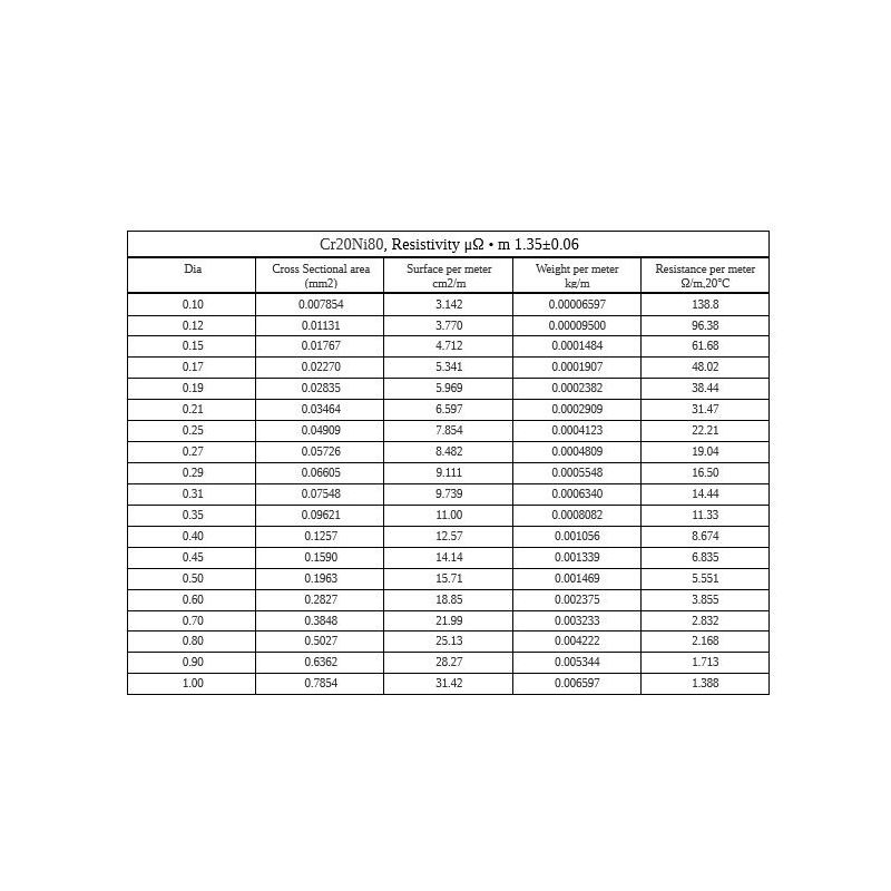 Nichrome 0,05-5mm odporový drát 2.4869 NiCr 80/20 Cronix topný drát 1-500 metrů